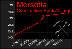 Total Graph of Mersotta