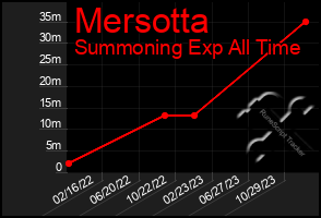 Total Graph of Mersotta