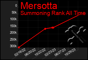 Total Graph of Mersotta