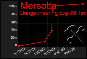 Total Graph of Mersotta