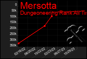 Total Graph of Mersotta