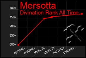 Total Graph of Mersotta