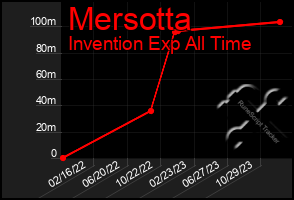 Total Graph of Mersotta