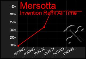 Total Graph of Mersotta