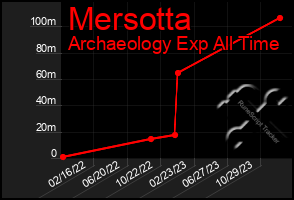 Total Graph of Mersotta