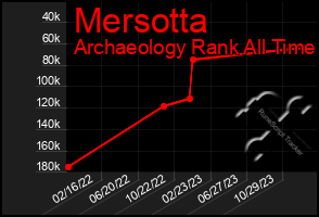 Total Graph of Mersotta