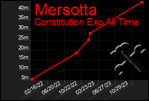 Total Graph of Mersotta