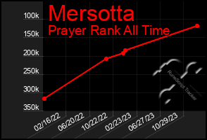 Total Graph of Mersotta