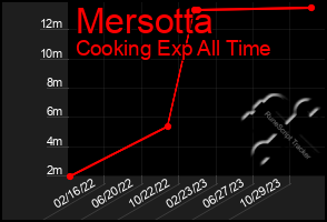 Total Graph of Mersotta