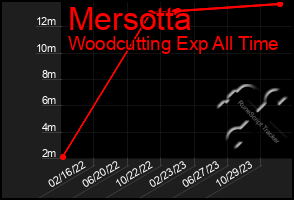 Total Graph of Mersotta