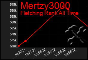 Total Graph of Mertzy3000