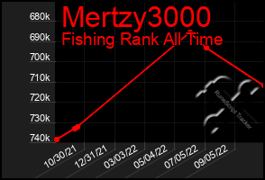 Total Graph of Mertzy3000
