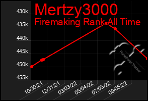 Total Graph of Mertzy3000