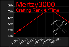 Total Graph of Mertzy3000