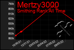 Total Graph of Mertzy3000