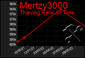 Total Graph of Mertzy3000