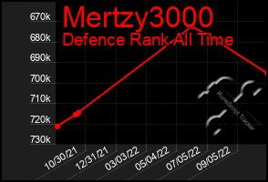 Total Graph of Mertzy3000
