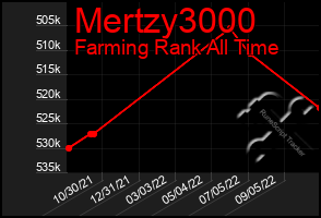 Total Graph of Mertzy3000