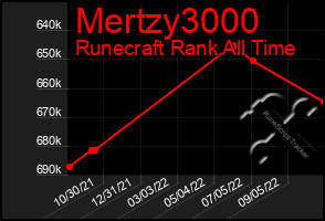 Total Graph of Mertzy3000