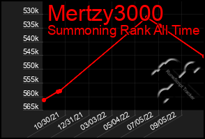Total Graph of Mertzy3000