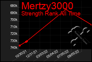 Total Graph of Mertzy3000
