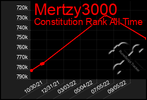 Total Graph of Mertzy3000