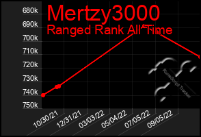 Total Graph of Mertzy3000