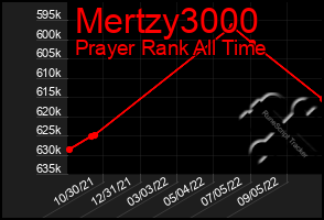 Total Graph of Mertzy3000