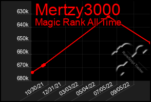 Total Graph of Mertzy3000