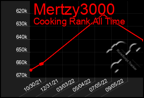 Total Graph of Mertzy3000