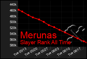 Total Graph of Merunas