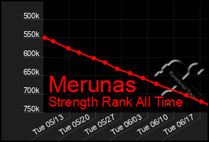 Total Graph of Merunas