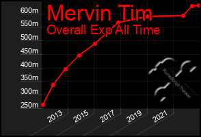 Total Graph of Mervin Tim