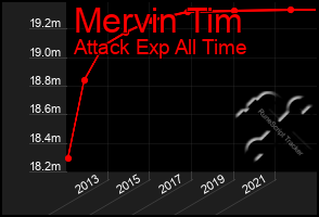 Total Graph of Mervin Tim