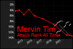 Total Graph of Mervin Tim