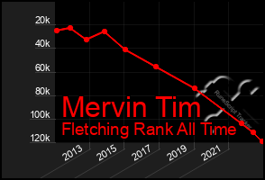 Total Graph of Mervin Tim