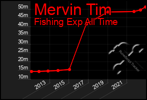 Total Graph of Mervin Tim