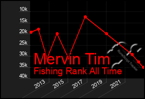 Total Graph of Mervin Tim