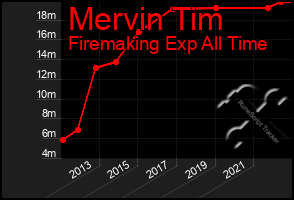 Total Graph of Mervin Tim