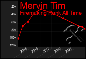 Total Graph of Mervin Tim