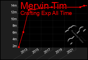 Total Graph of Mervin Tim