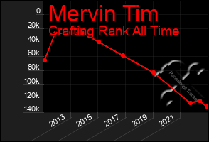 Total Graph of Mervin Tim