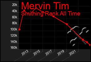 Total Graph of Mervin Tim