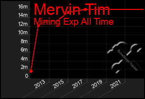 Total Graph of Mervin Tim