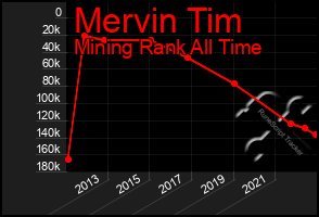 Total Graph of Mervin Tim