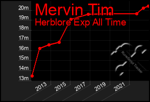 Total Graph of Mervin Tim
