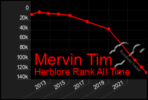 Total Graph of Mervin Tim