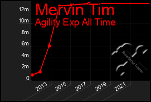 Total Graph of Mervin Tim