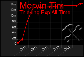 Total Graph of Mervin Tim