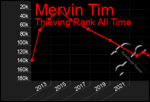 Total Graph of Mervin Tim